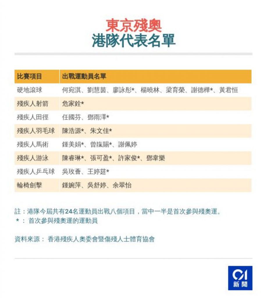 本屆殘奧香港代表團共有24名運動員，當中一半人是首次出戰殘奧。